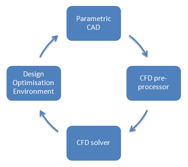 CAD in the loop approach to design shape optimisation for CFD