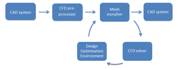 Mesh morpher in the loop approach to design shape optimisation for CFD