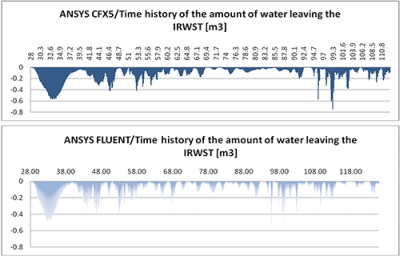Fig 10 and 11 - Time history of the water leaving the IRWST