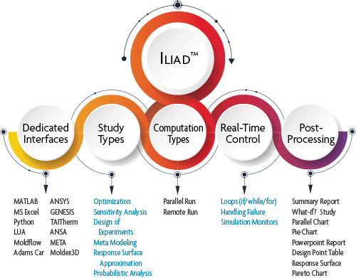 Iliad simulation process automation and design optimization