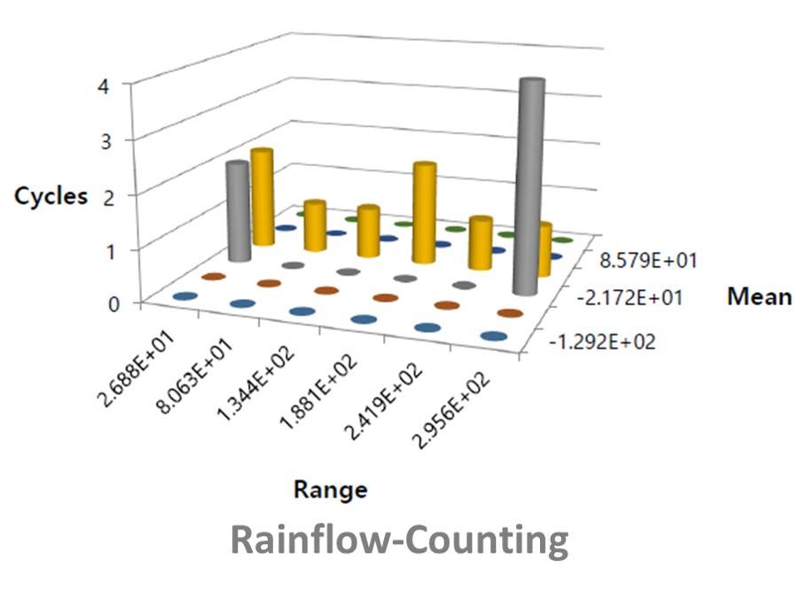 Rainflow counting in RecurDyn durability