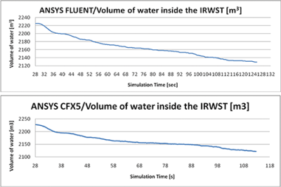 Fig 6 and 7 - Volume of water inside the IRWST as a function of time