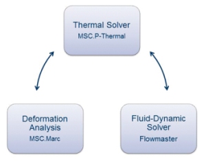 Fig. 1 - Scheme of the integrated multi-physics approach
