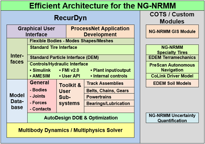 Efficient Architecture for the NG-NRMM